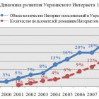 Українські соціологи стверджують, що ріст української інтернет-аудиторії припинився